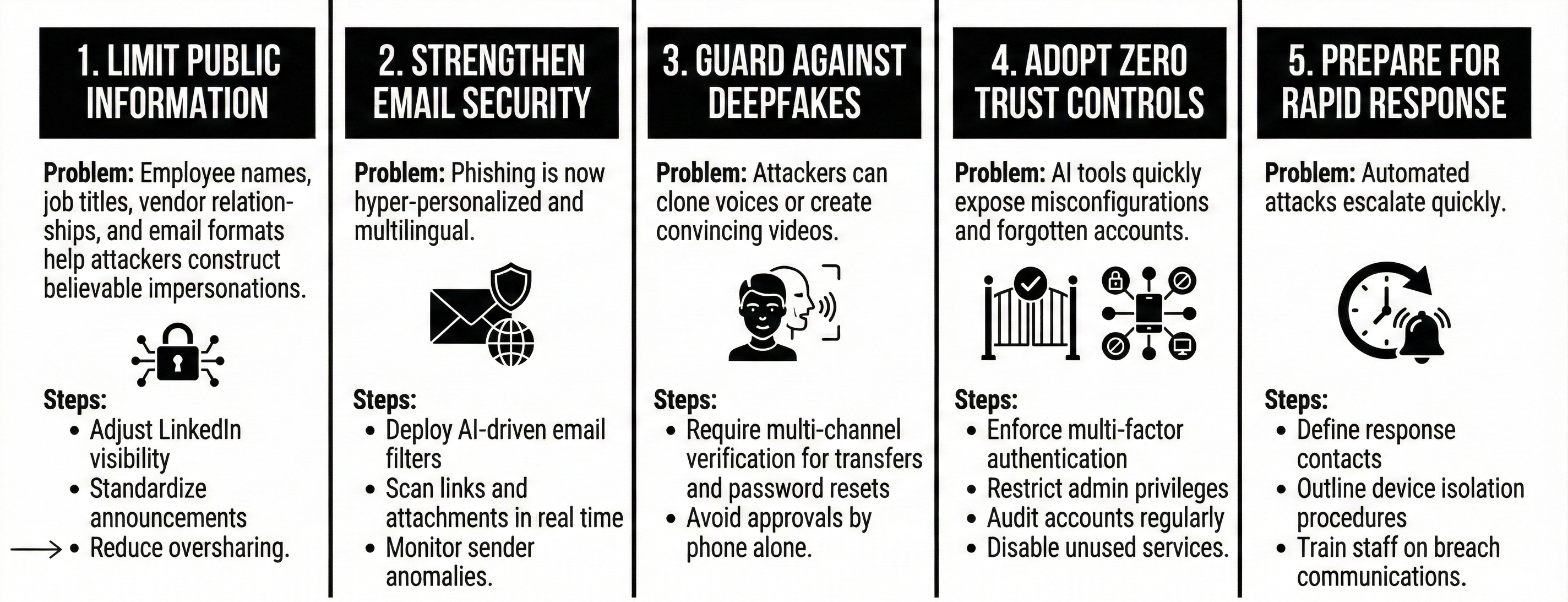 Infographic: Five Lessons SMEs Should Take From November. Five columns showing cybersecurity recommendations, each with a problem statement, icon, and action steps. Column 1, Limit Public Information: Problem—employee names, job titles, vendor relationships, and email formats help attackers construct believable impersonations. Steps—adjust LinkedIn visibility, standardize announcements, reduce oversharing. Column 2, Strengthen Email Security: Problem—phishing is now hyper-personalized and multilingual. Steps—deploy AI-driven email filters, scan links and attachments in real time, monitor sender anomalies. Column 3, Guard Against Deepfakes: Problem—attackers can clone voices or create convincing videos. Steps—require multi-channel verification for transfers and password resets, avoid approvals by phone alone. Column 4, Adopt Zero Trust Controls: Problem—AI tools quickly expose misconfigurations and forgotten accounts. Steps—enforce multi-factor authentication, restrict admin privileges, audit accounts regularly, disable unused services. Column 5, Prepare for Rapid Response: Problem—automated attacks escalate quickly. Steps—define response contacts, outline device isolation procedures, train staff on breach communications.